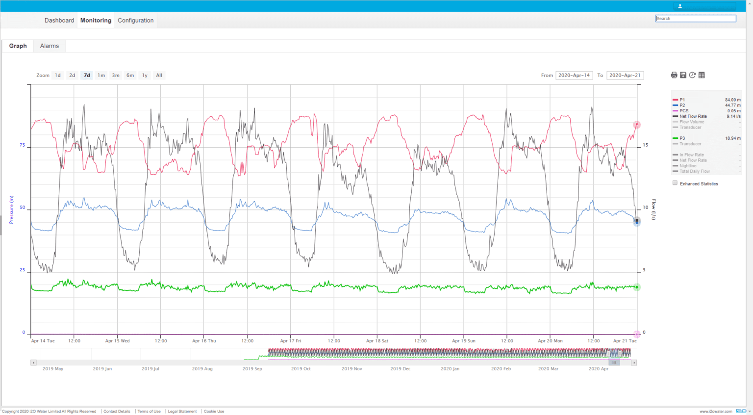 Data Logging i2O Water